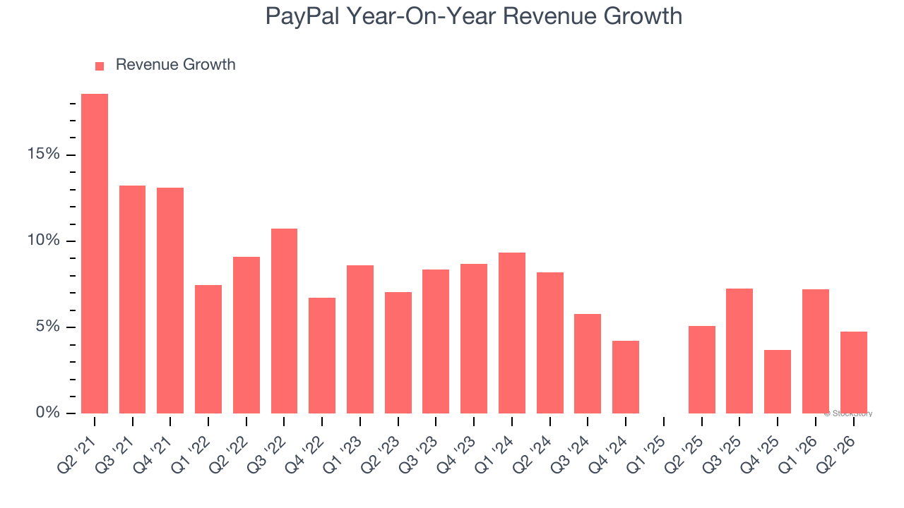 PayPal Year-On-Year Revenue Growth