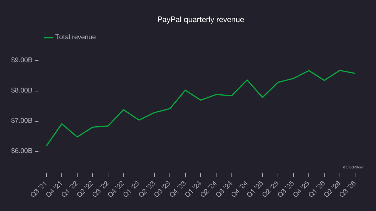 PayPal quarterly revenue