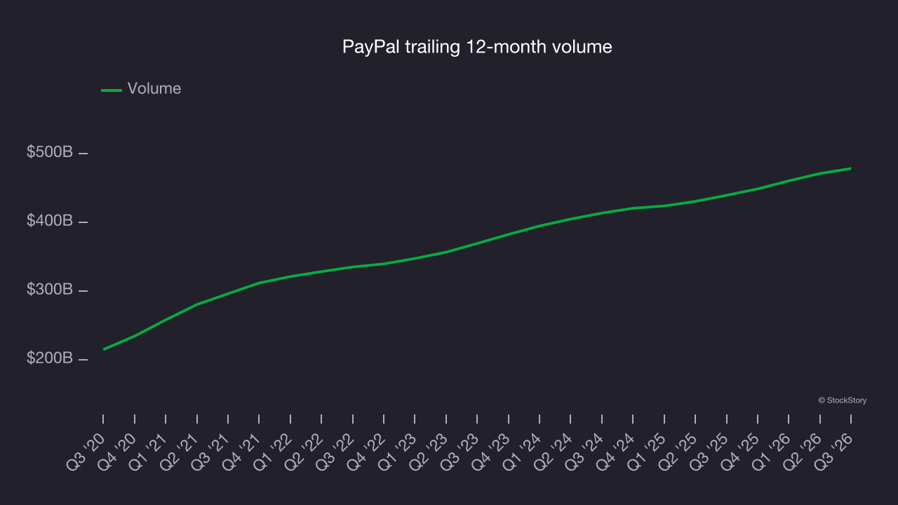 PayPal trailing 12-month volume