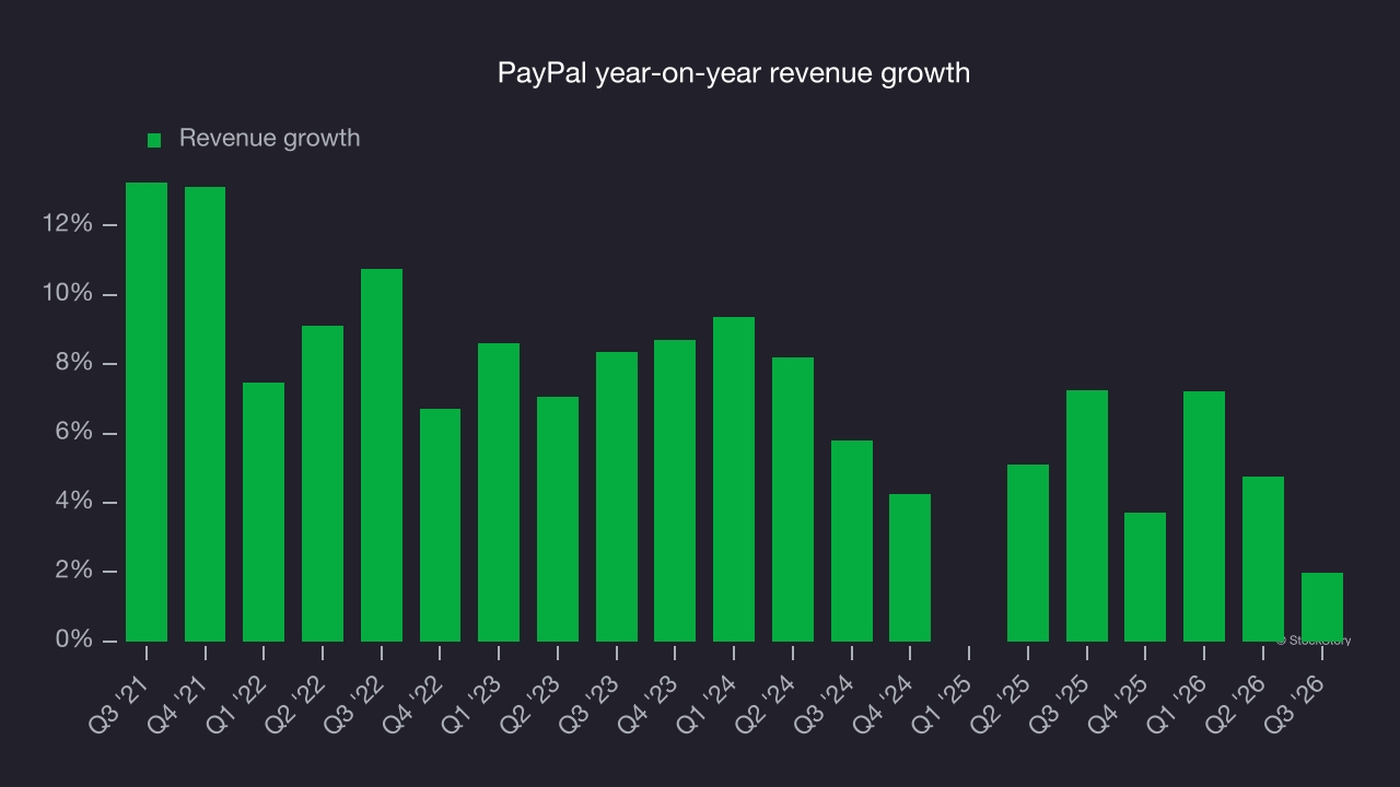 PayPal year-on-year revenue growth