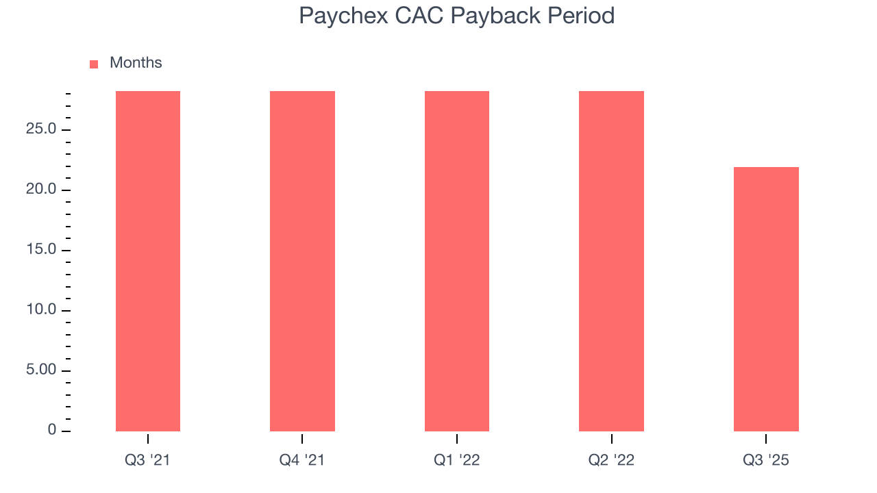 Paychex CAC Payback Period