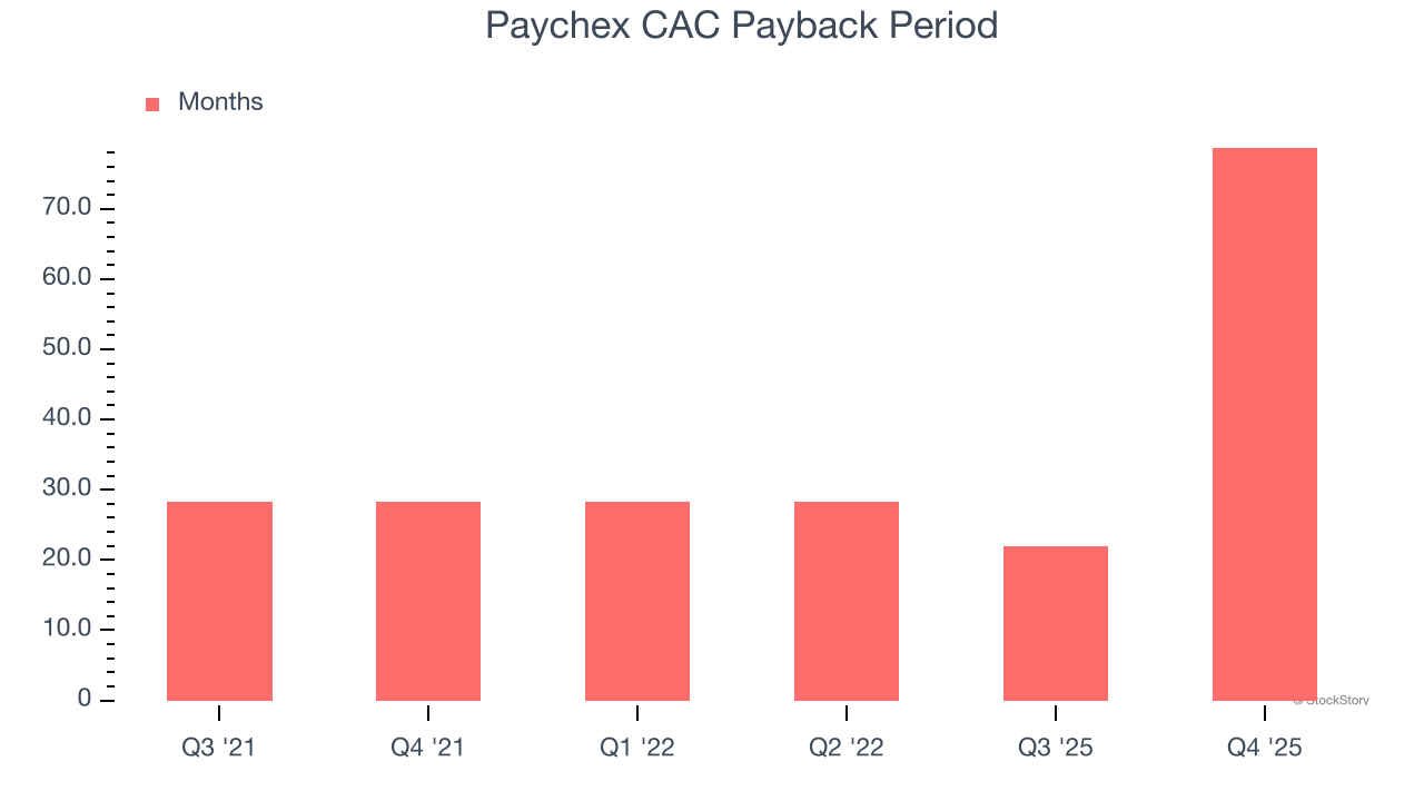 Paychex CAC Payback Period