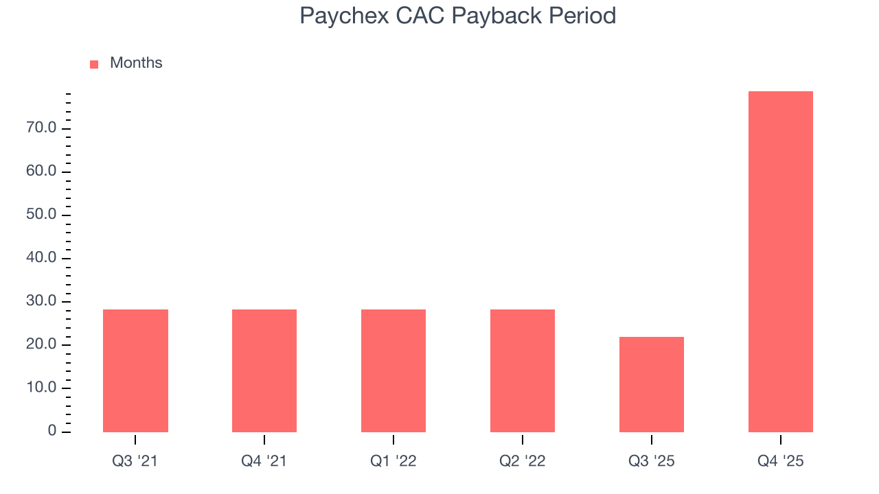 Paychex CAC Payback Period