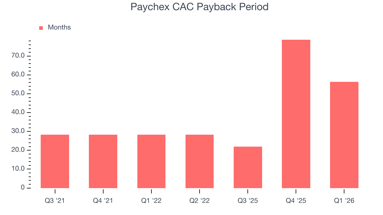 Paychex CAC Payback Period