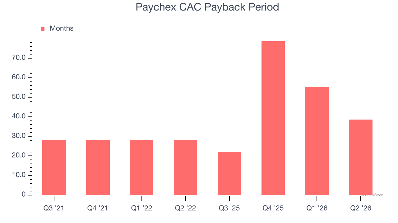 Paychex CAC Payback Period