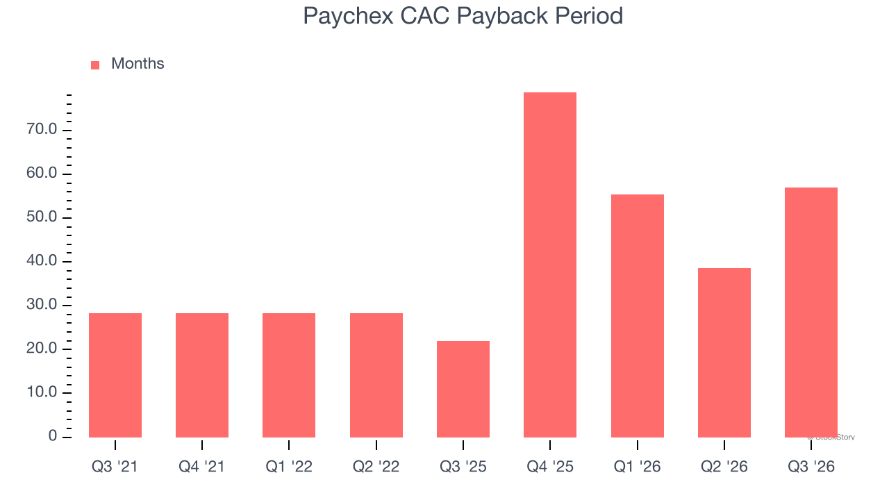 Paychex CAC Payback Period