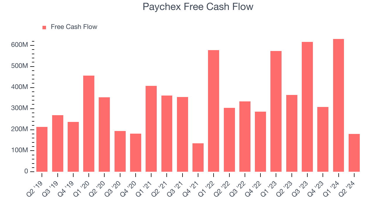 Paychex Free Cash Flow