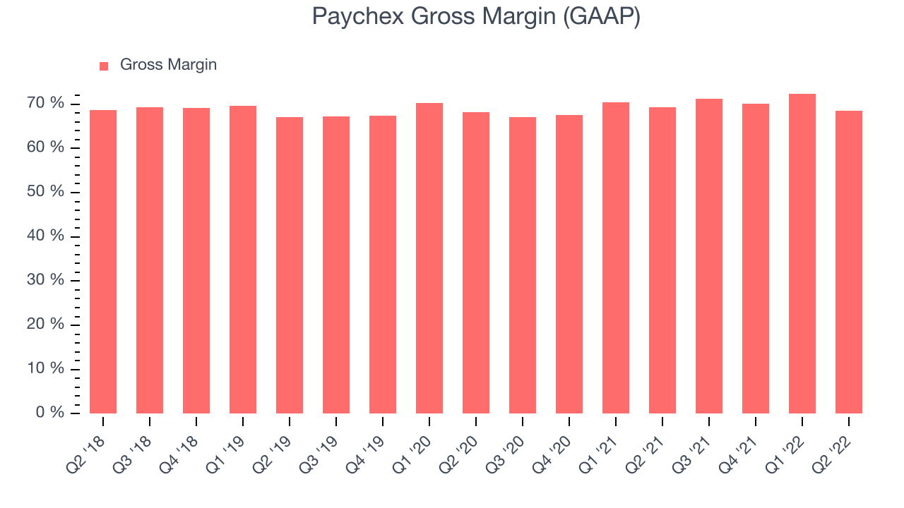 Paychex Gross Margin (GAAP)