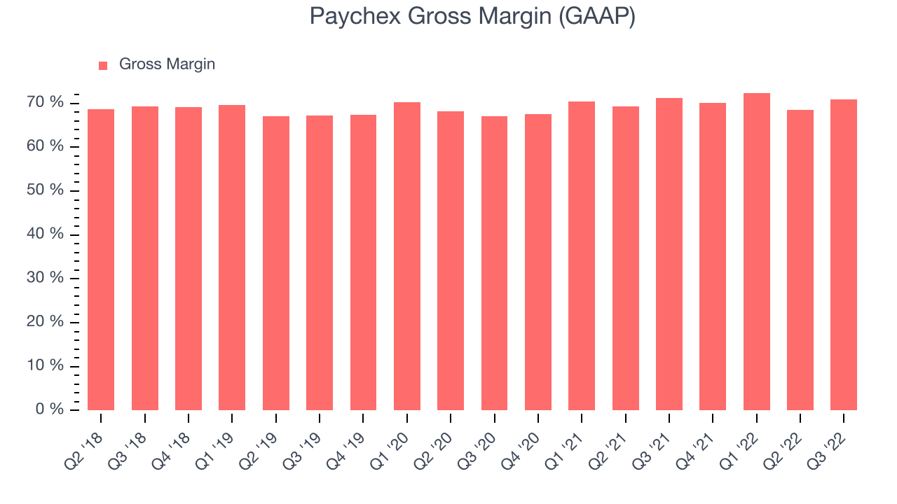 Paychex Gross Margin (GAAP)