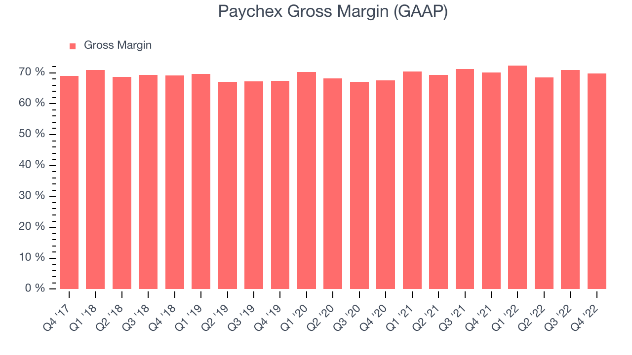 Paychex Gross Margin (GAAP)