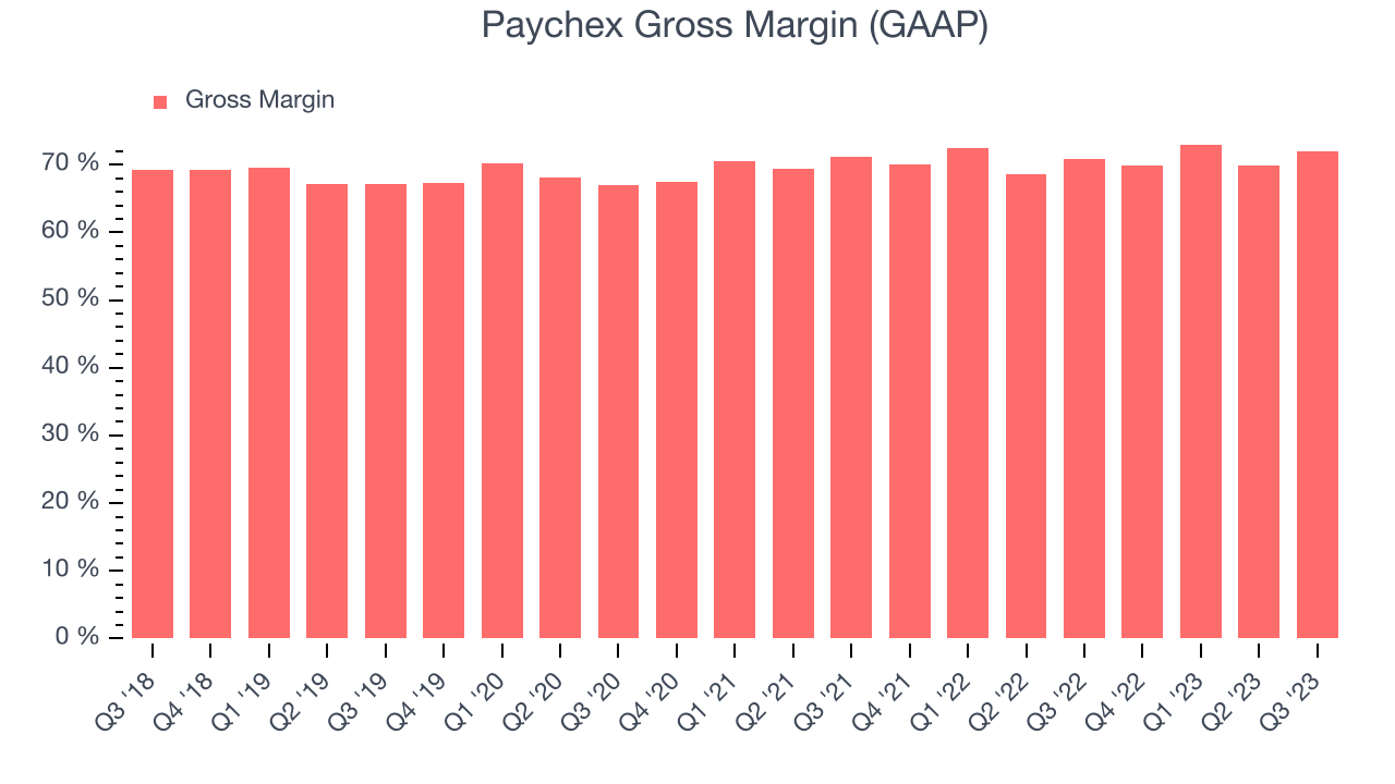 Paychex Gross Margin (GAAP)