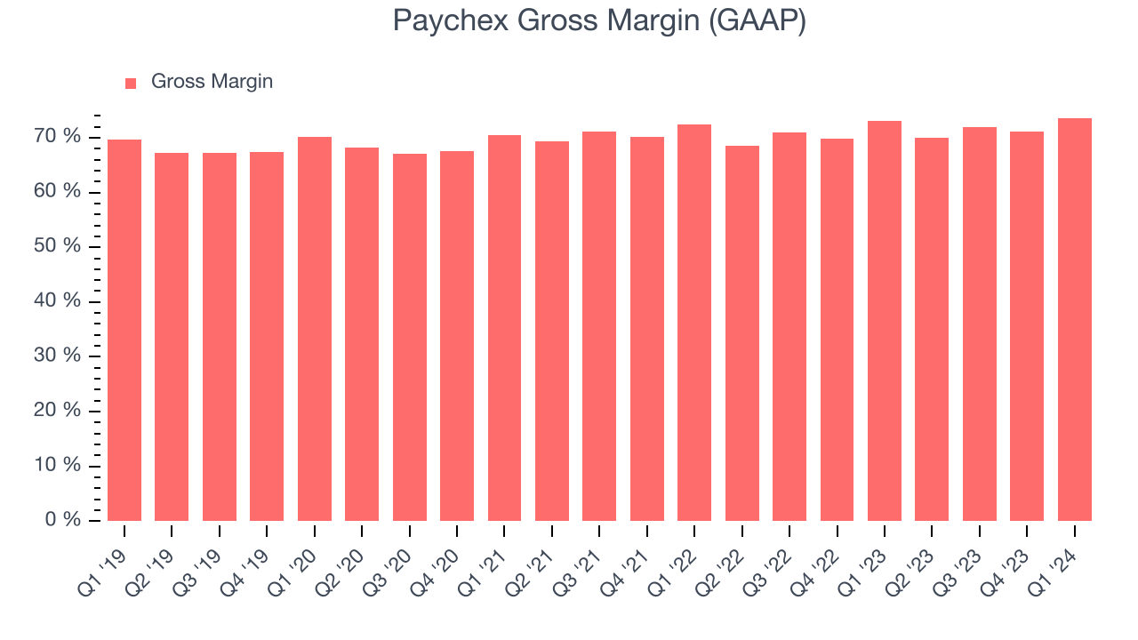 Paychex Gross Margin (GAAP)