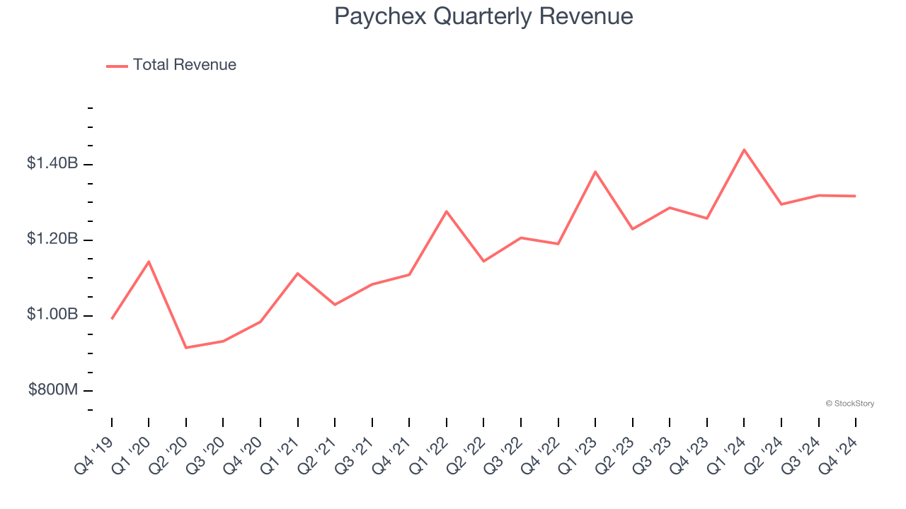 Paychex Quarterly Revenue