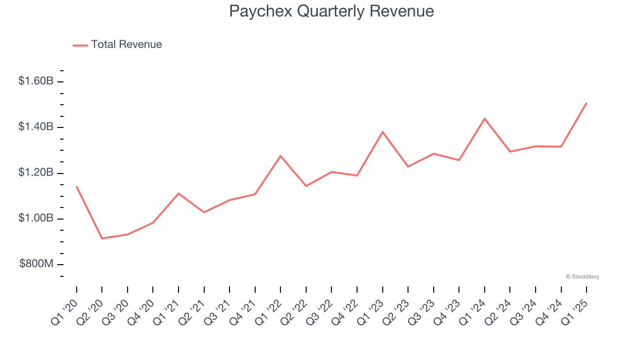 Paychex Quarterly Revenue