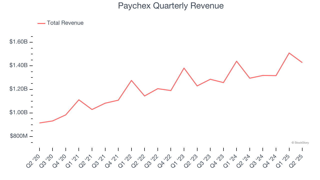 Paychex Quarterly Revenue