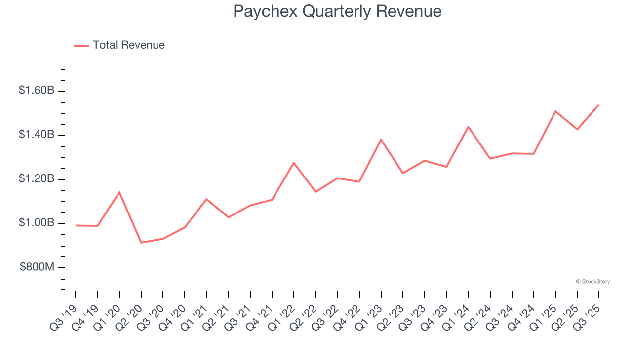 Paychex Quarterly Revenue