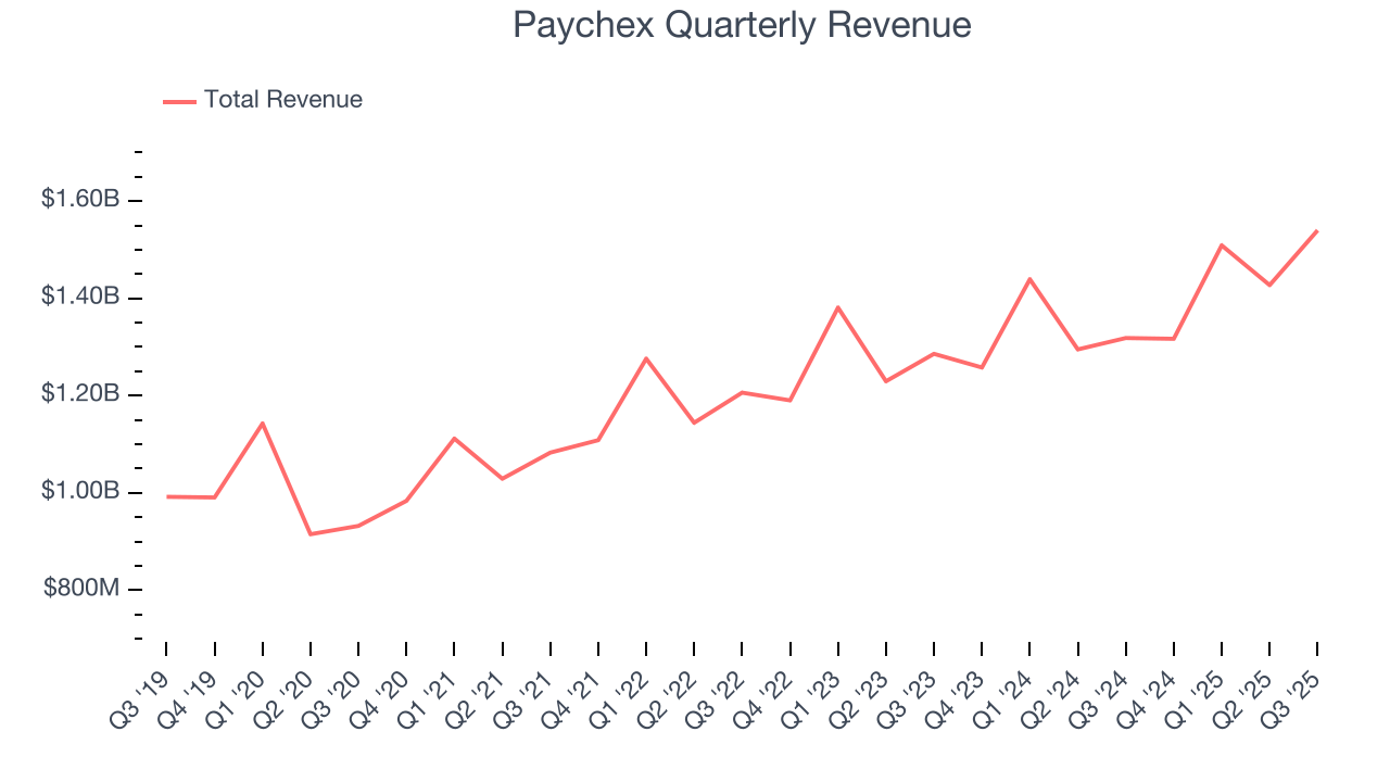 Paychex Quarterly Revenue