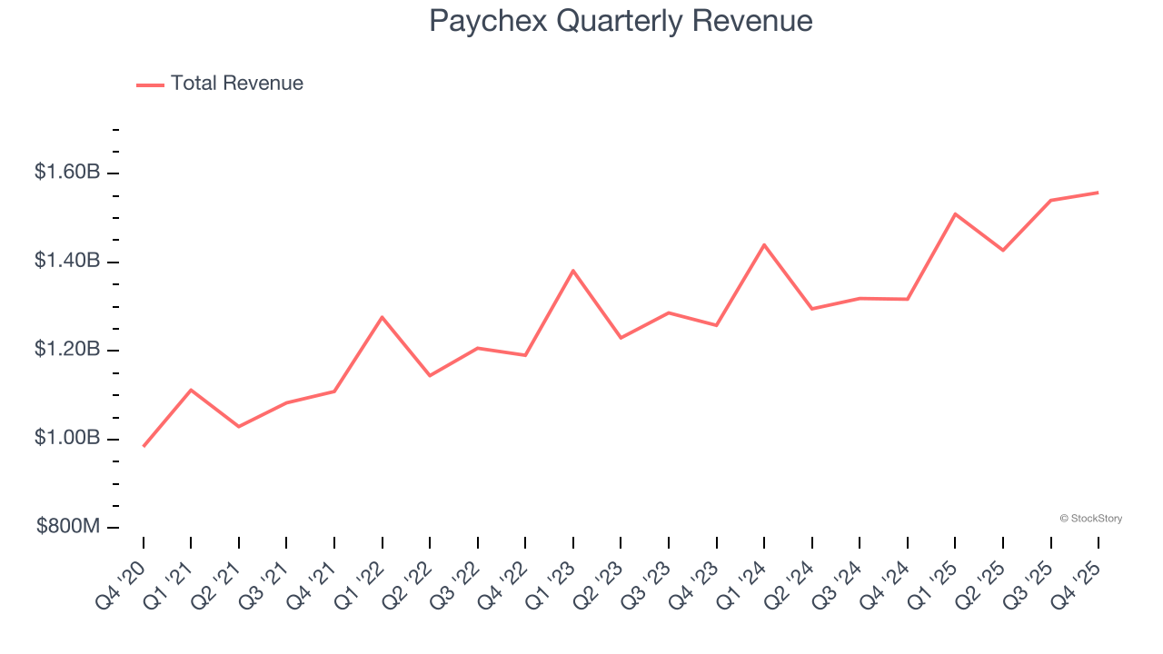 Paychex Quarterly Revenue