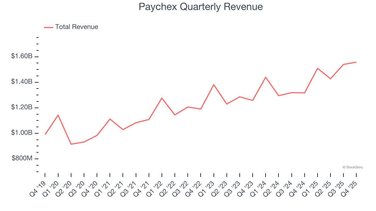Paychex Quarterly Revenue