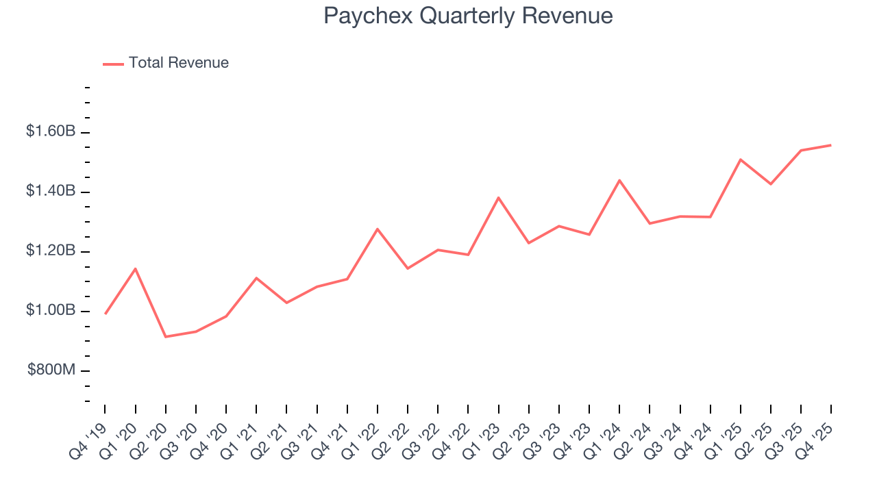 Paychex Quarterly Revenue