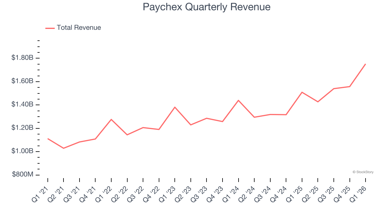 Paychex Quarterly Revenue