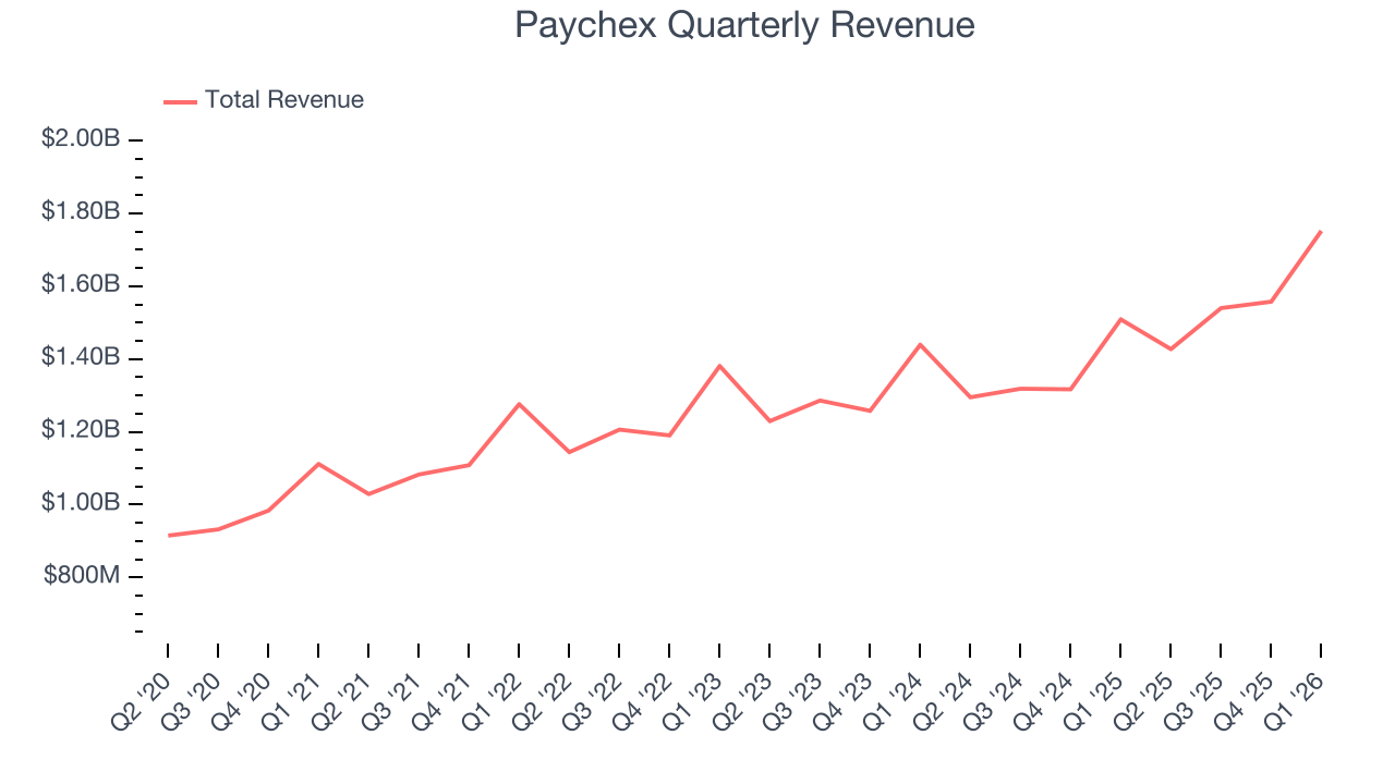 Paychex Quarterly Revenue
