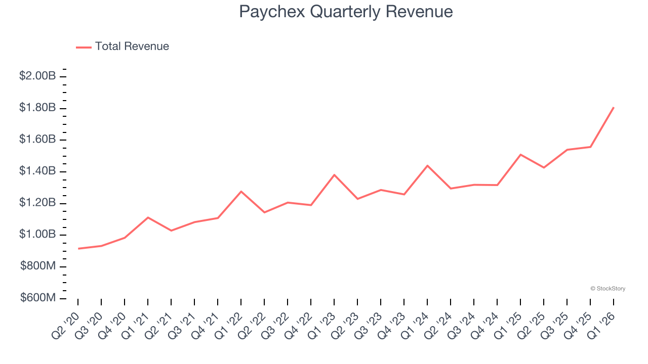 Paychex Quarterly Revenue