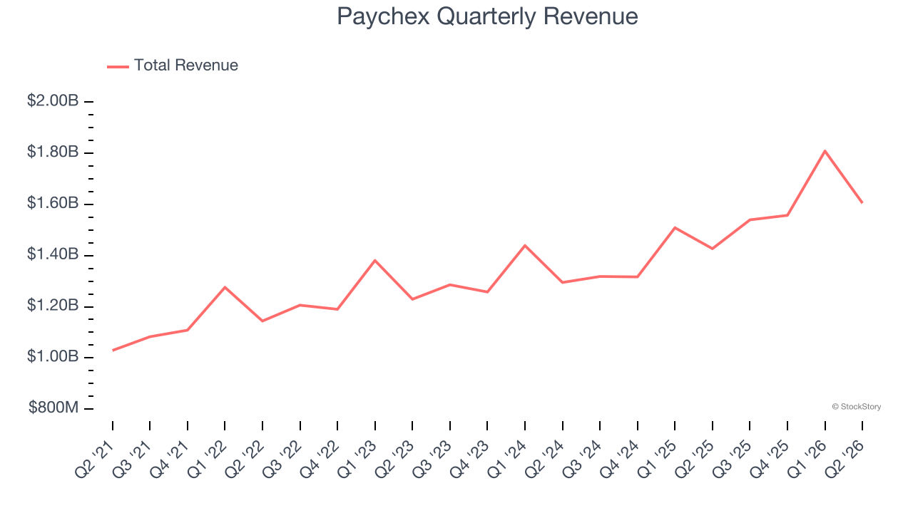 Paychex Quarterly Revenue