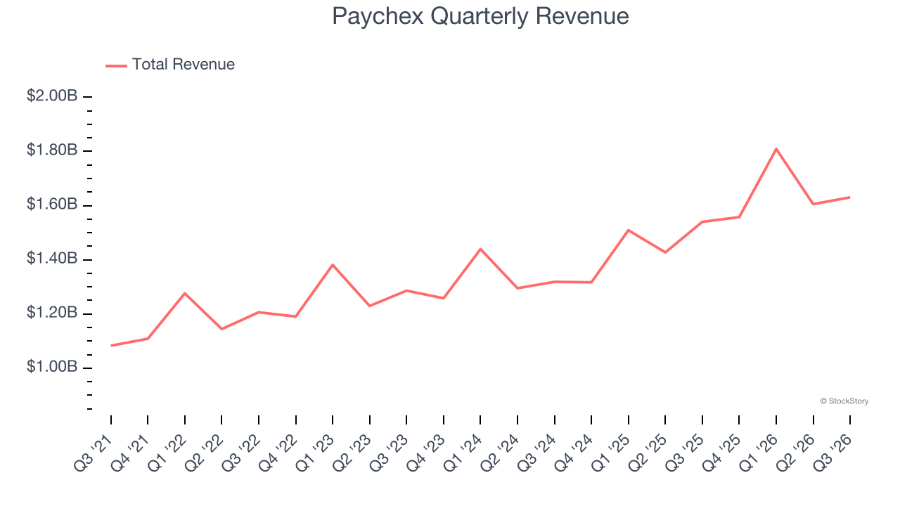 Paychex Quarterly Revenue
