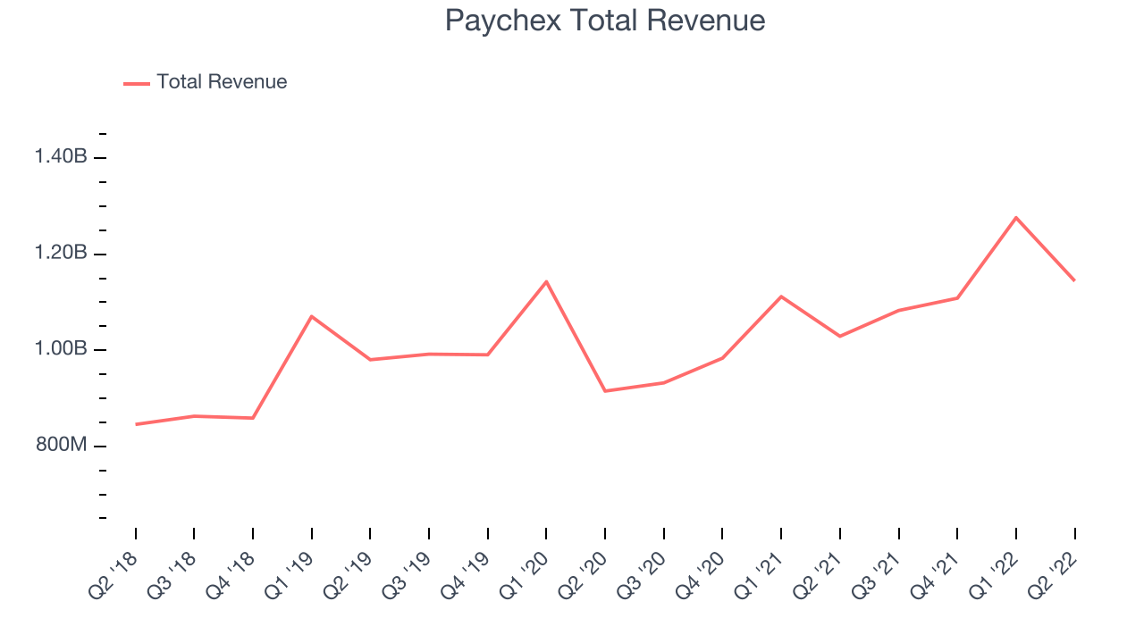 Paychex Total Revenue