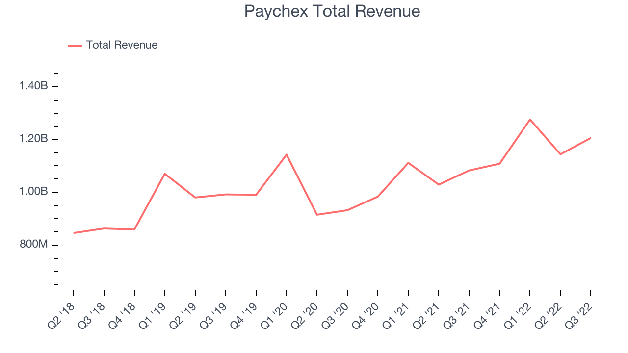 Paychex Total Revenue