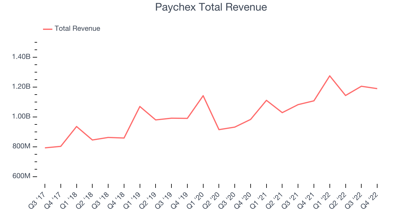 Paychex Total Revenue