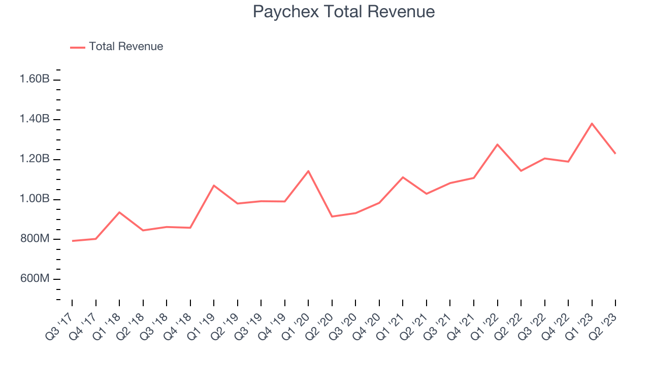 Paychex Total Revenue