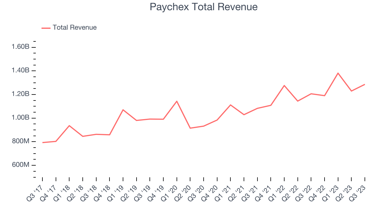 Paychex Total Revenue