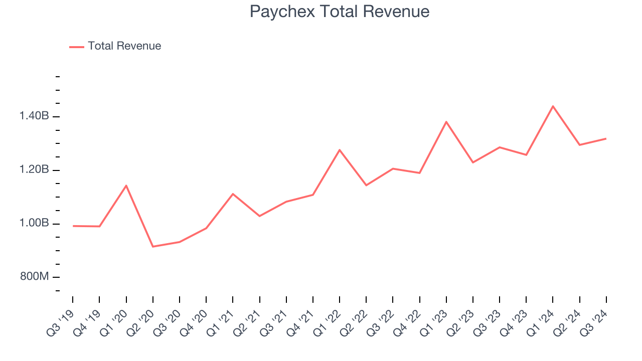 Paychex Total Revenue