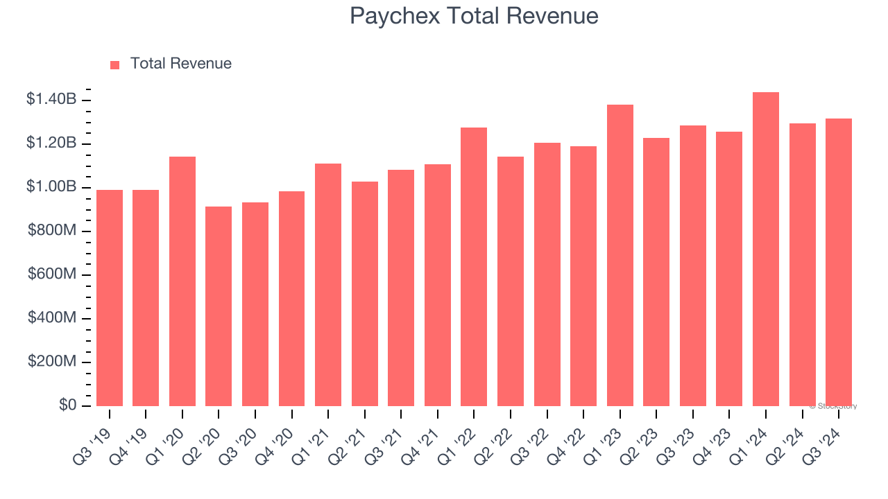 Paychex Total Revenue