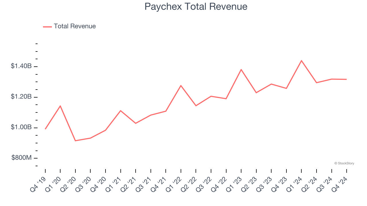 Paychex Total Revenue