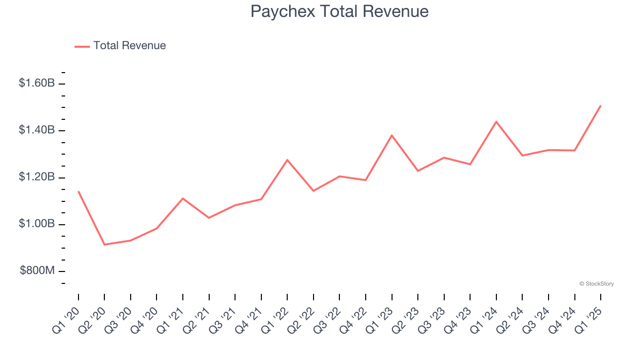 Paychex Total Revenue