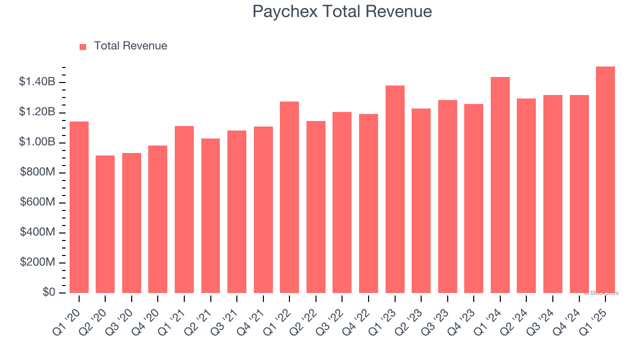 Paychex Total Revenue