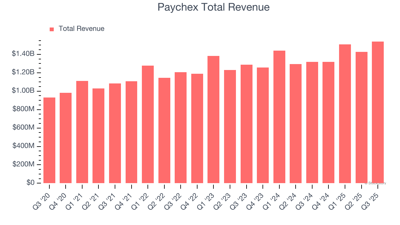 Paychex Total Revenue