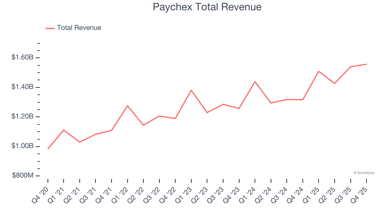 Paychex Total Revenue