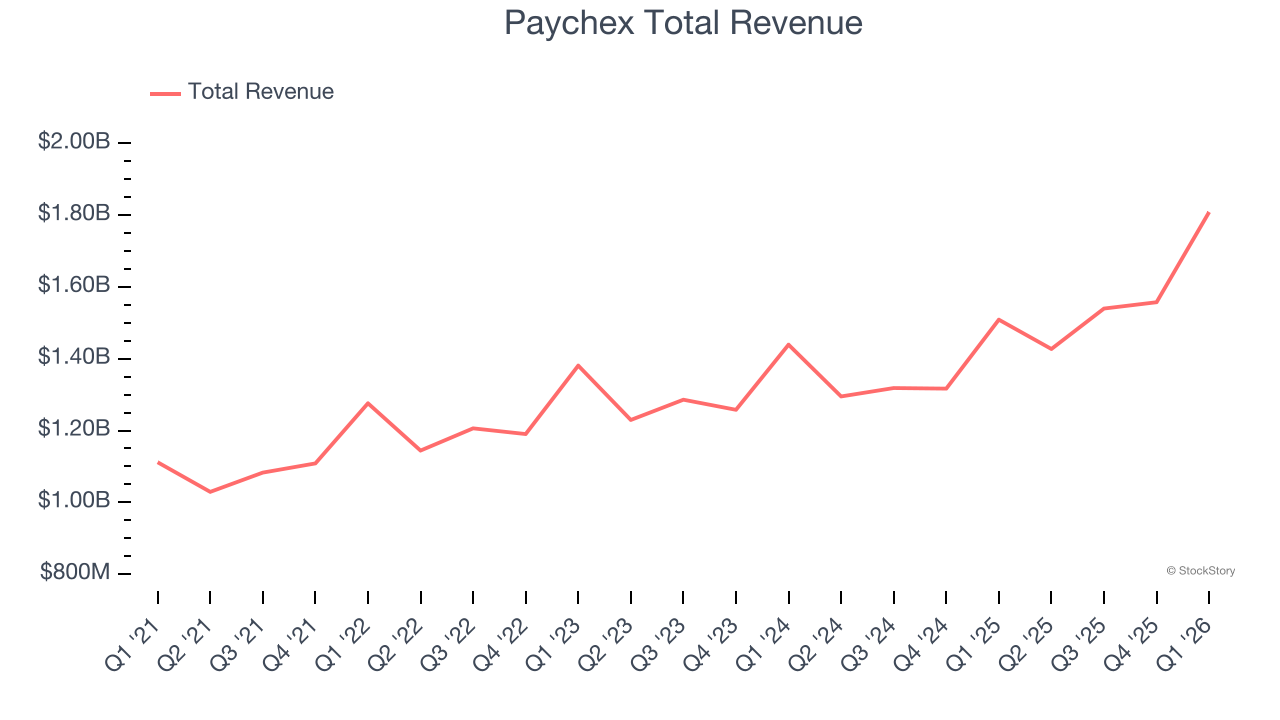 Paychex Total Revenue