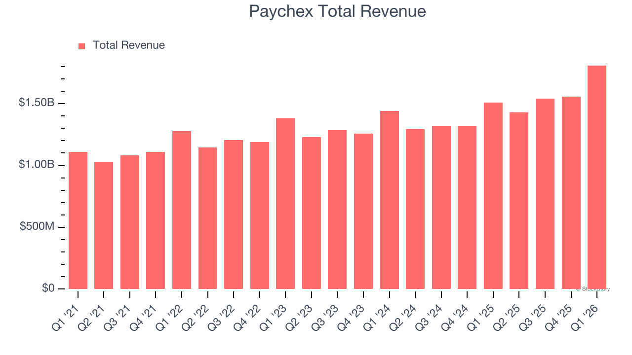 Paychex Total Revenue