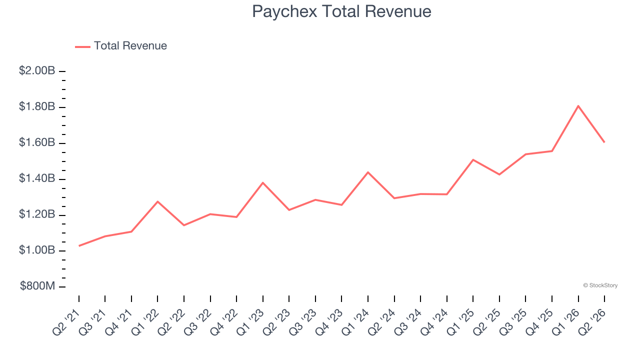 Paychex Total Revenue