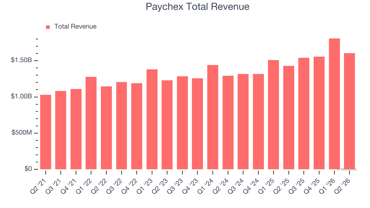 Paychex Total Revenue