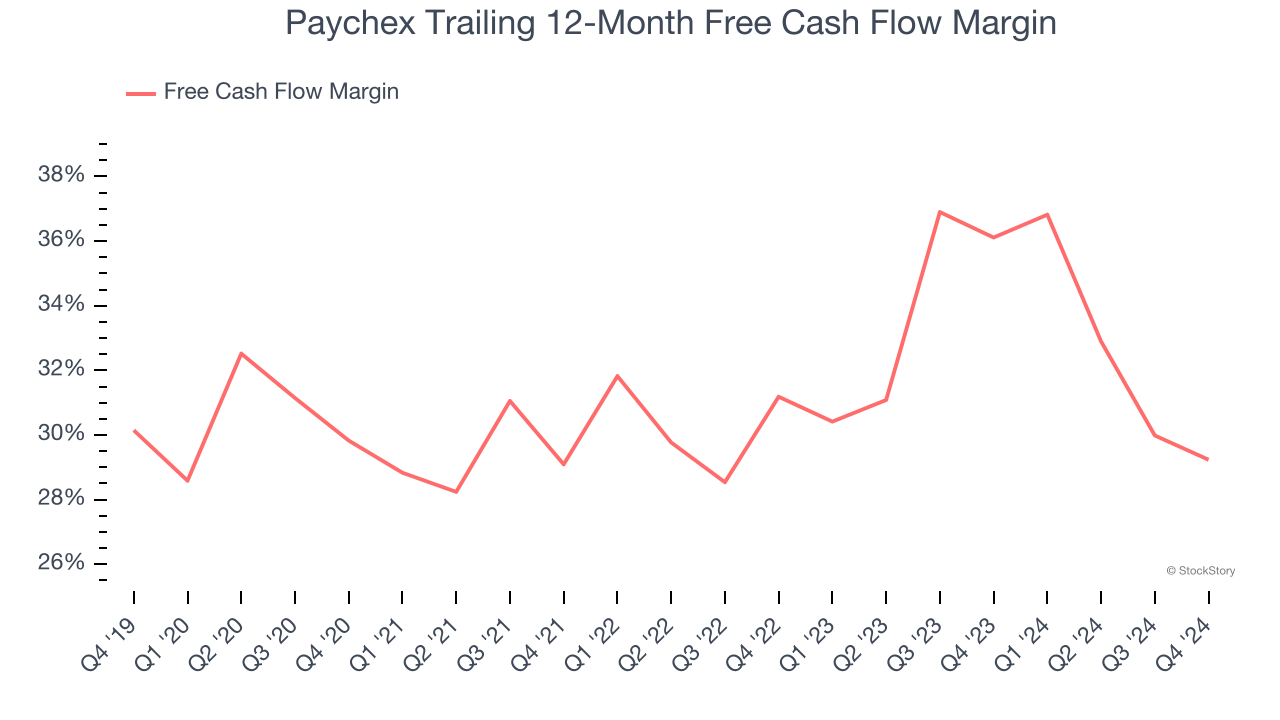 Paychex Trailing 12-Month Free Cash Flow Margin