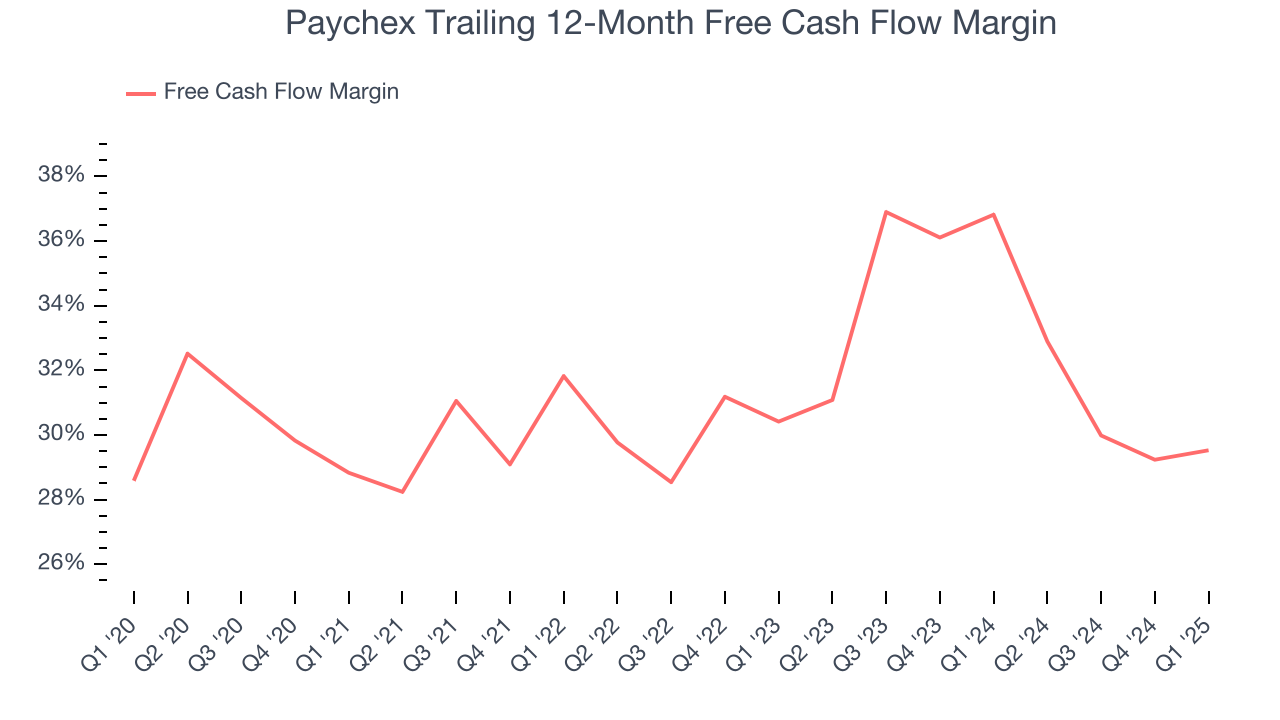 Paychex Trailing 12-Month Free Cash Flow Margin