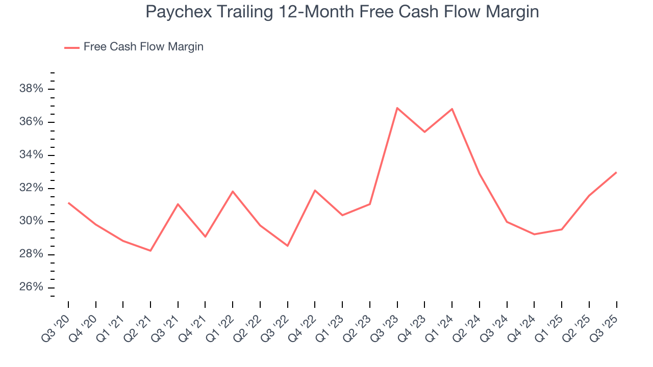 Paychex Trailing 12-Month Free Cash Flow Margin