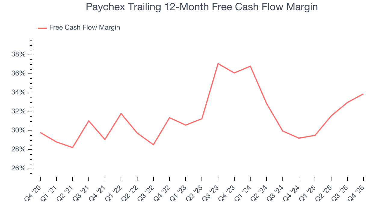 Paychex Trailing 12-Month Free Cash Flow Margin