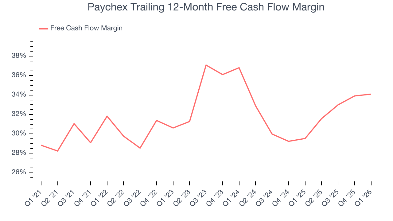 Paychex Trailing 12-Month Free Cash Flow Margin